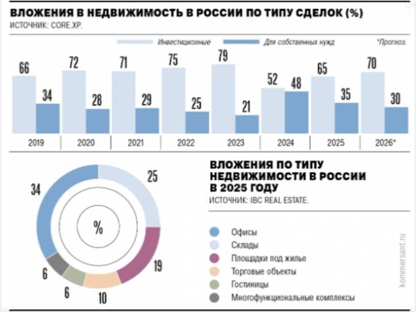 ���� �������������� ������ � ������������� ��������� 70% � 2026 ����